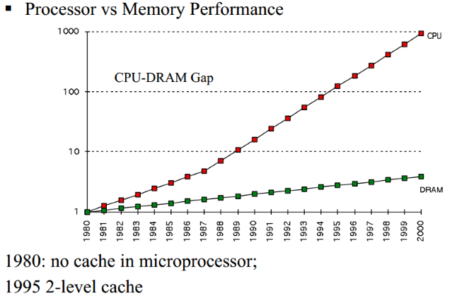 CPU和内存速率差异