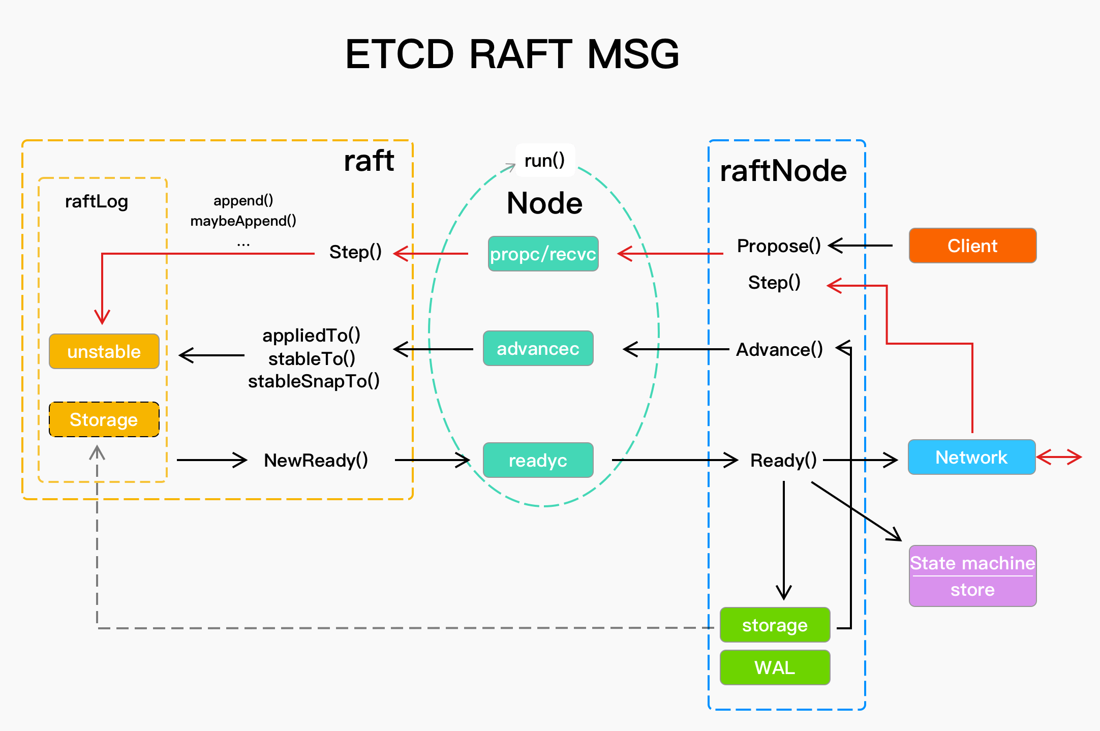 etcd raft receive msg flow