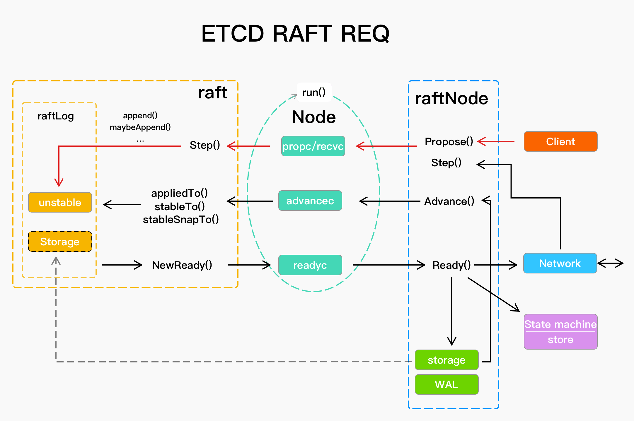 etcd raft request flow