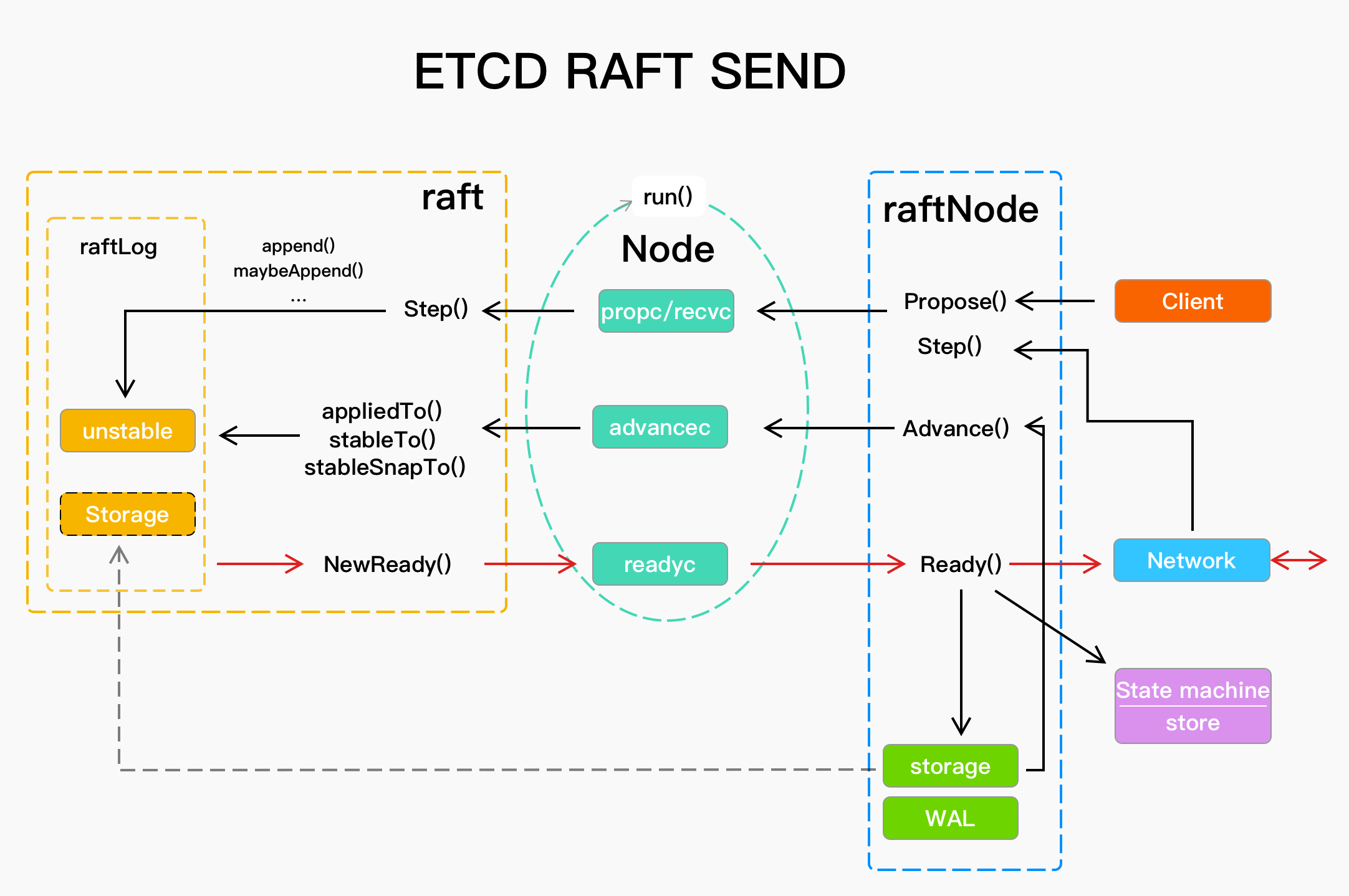 etcd raft send message flow