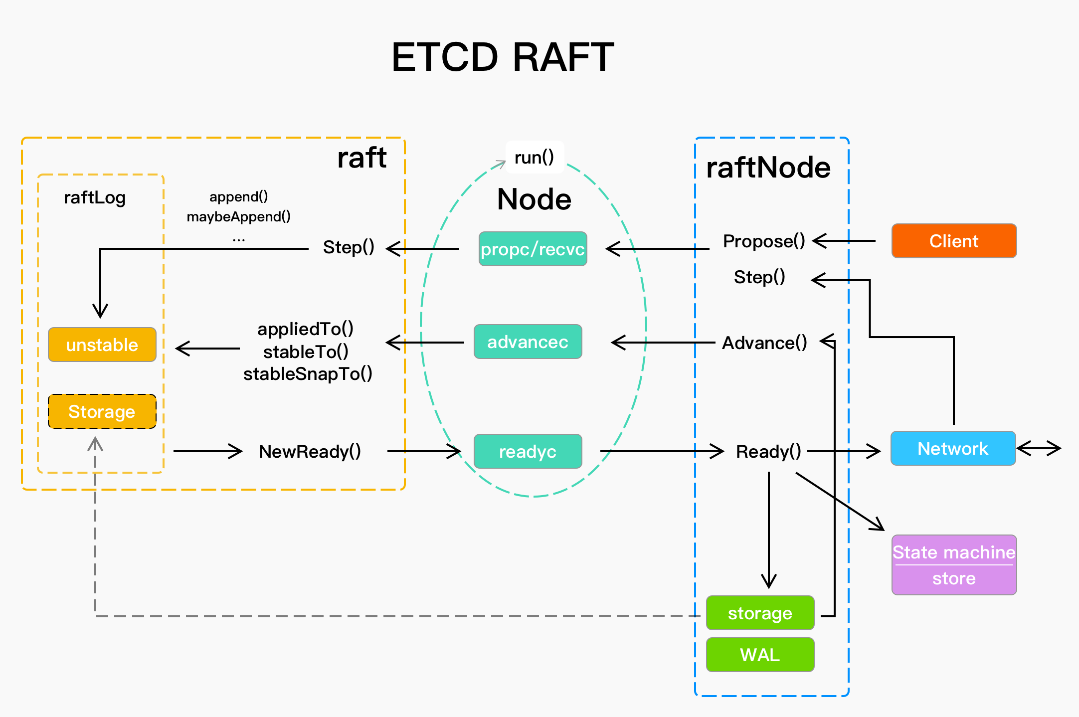 etcd raft workflow
