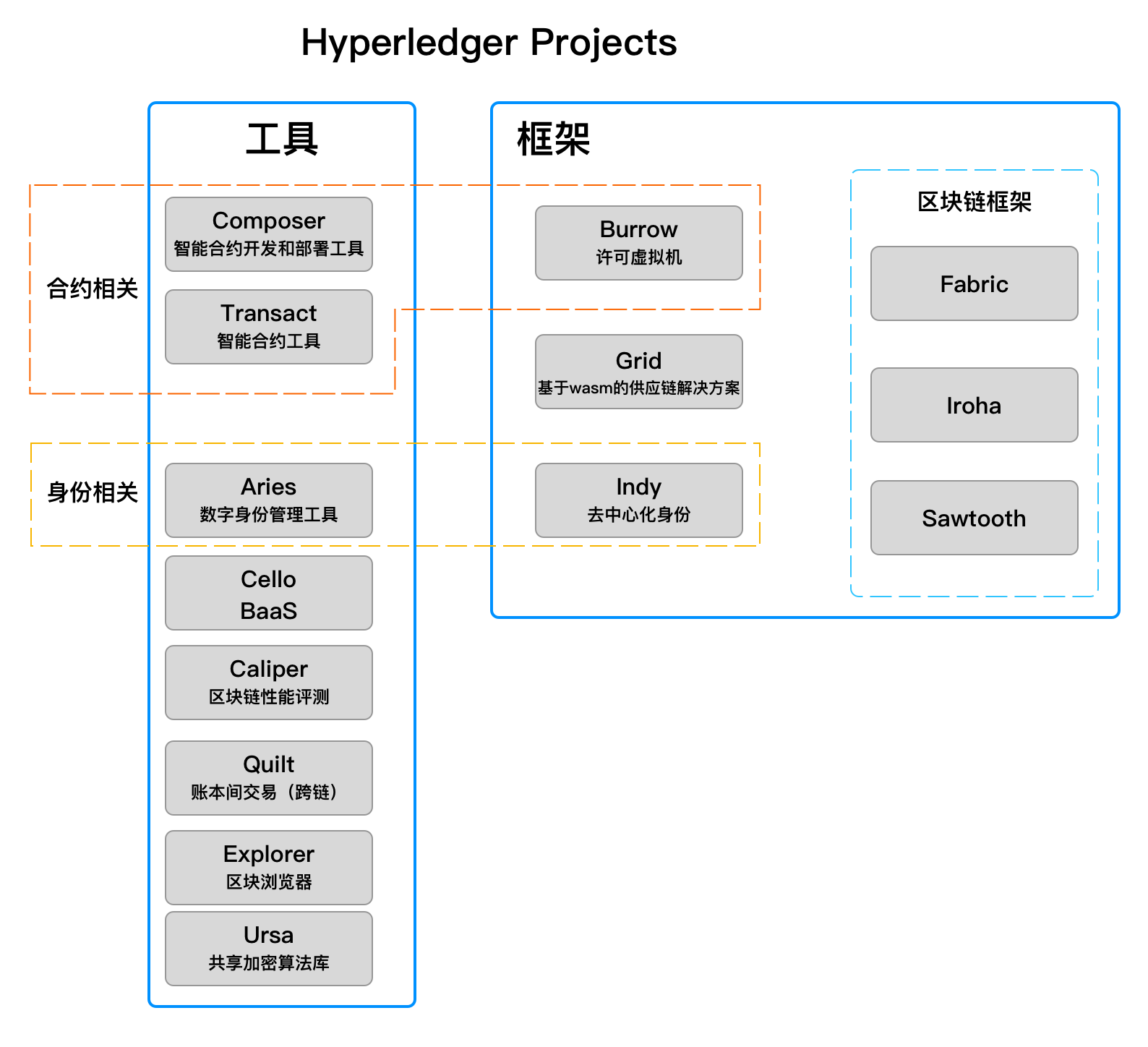 hyperledger projects