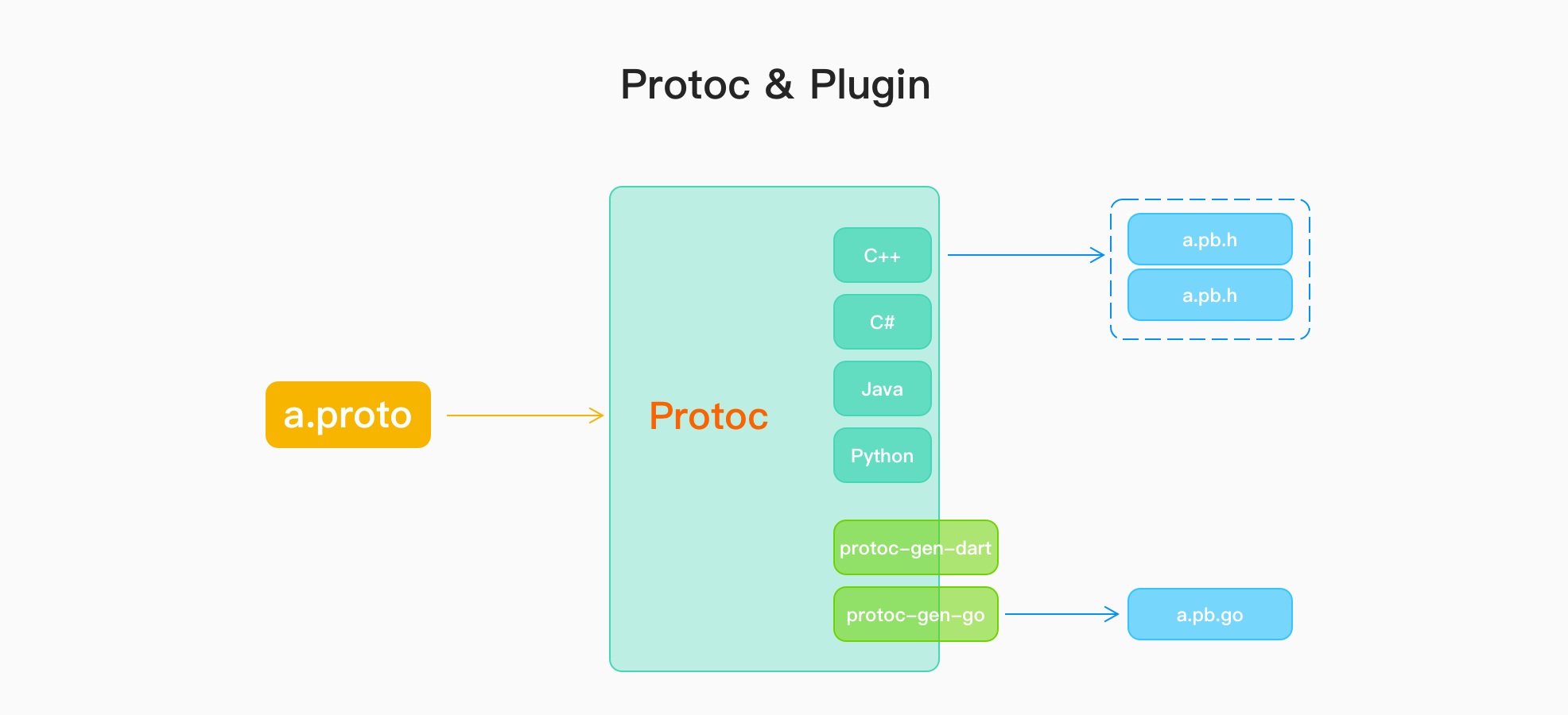 Golang import. Protocol Buffers. Protobuf пример. Protobuf Python. Protocol Buffers example.