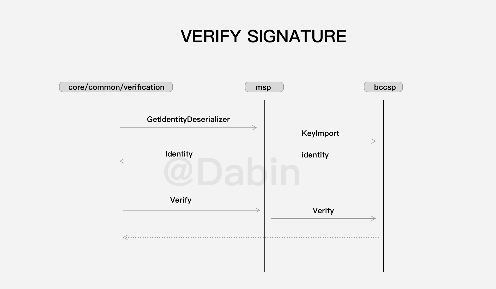 Verify signature